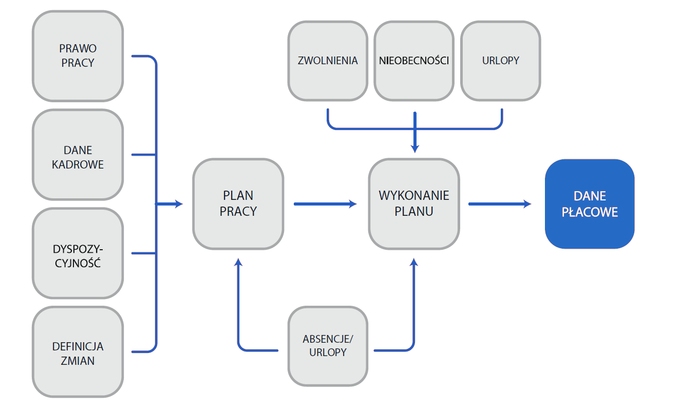 schemat-przeplywu-pracy-i-danych